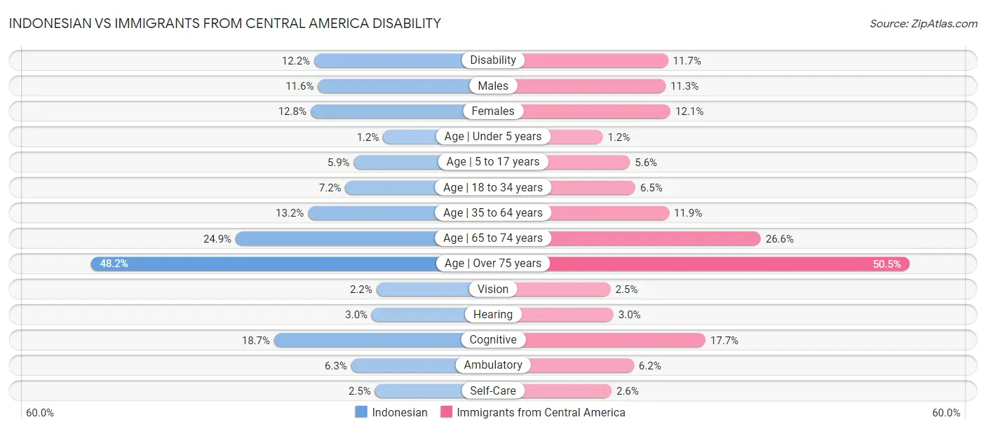 Indonesian vs Immigrants from Central America Disability