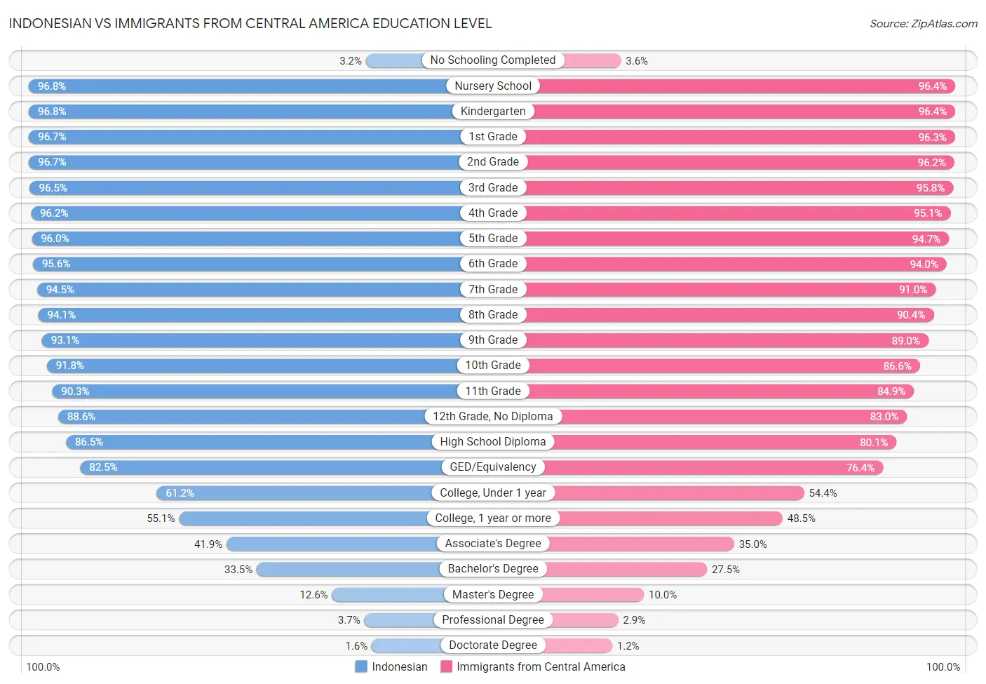 Indonesian vs Immigrants from Central America Education Level