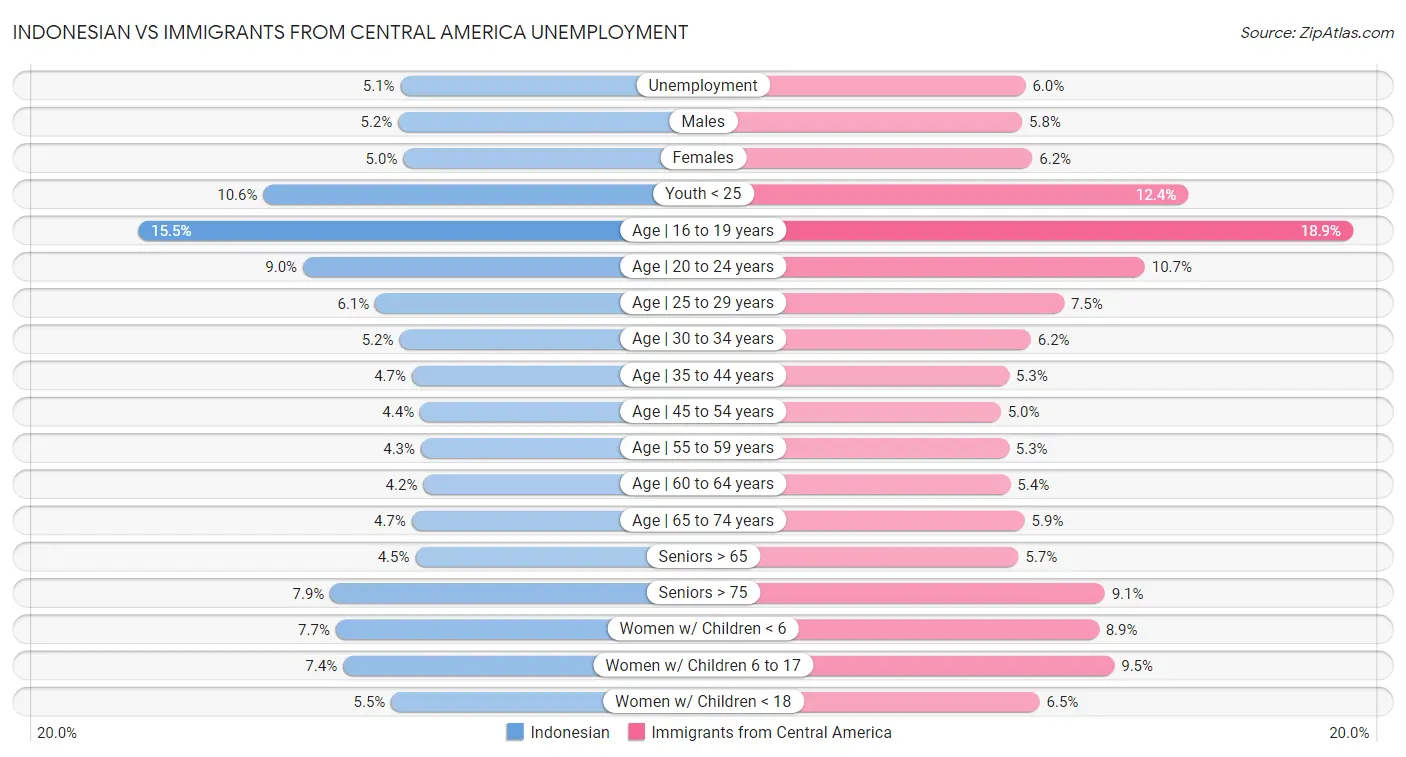 Indonesian vs Immigrants from Central America Unemployment