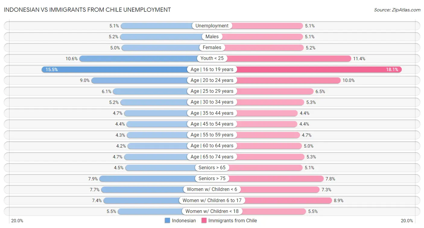 Indonesian vs Immigrants from Chile Unemployment