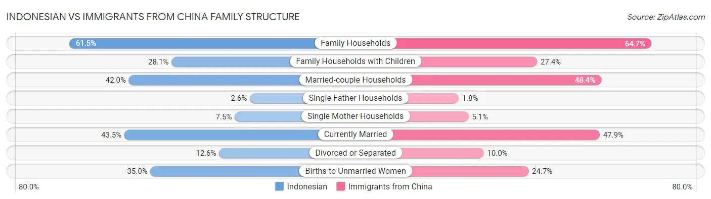 Indonesian vs Immigrants from China Family Structure