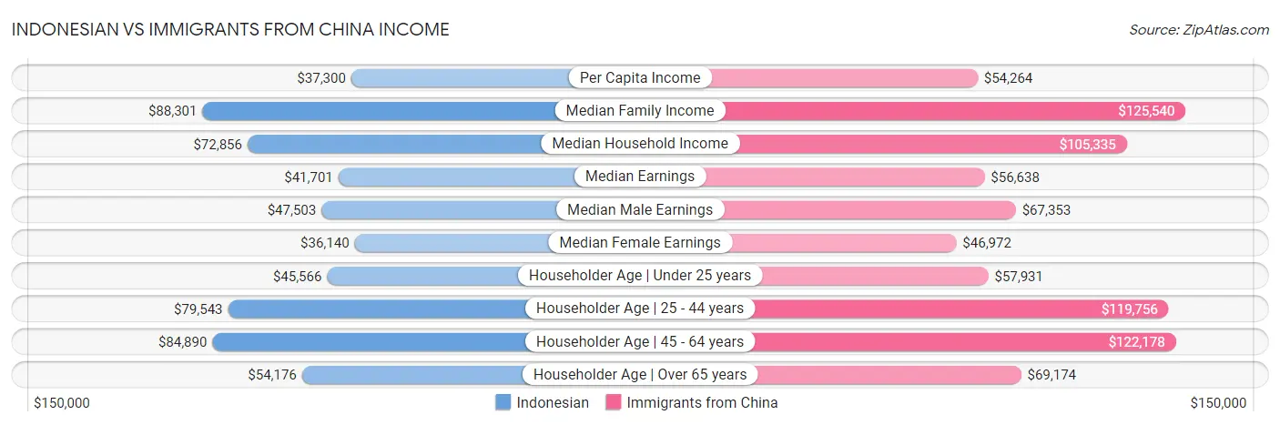 Indonesian vs Immigrants from China Income