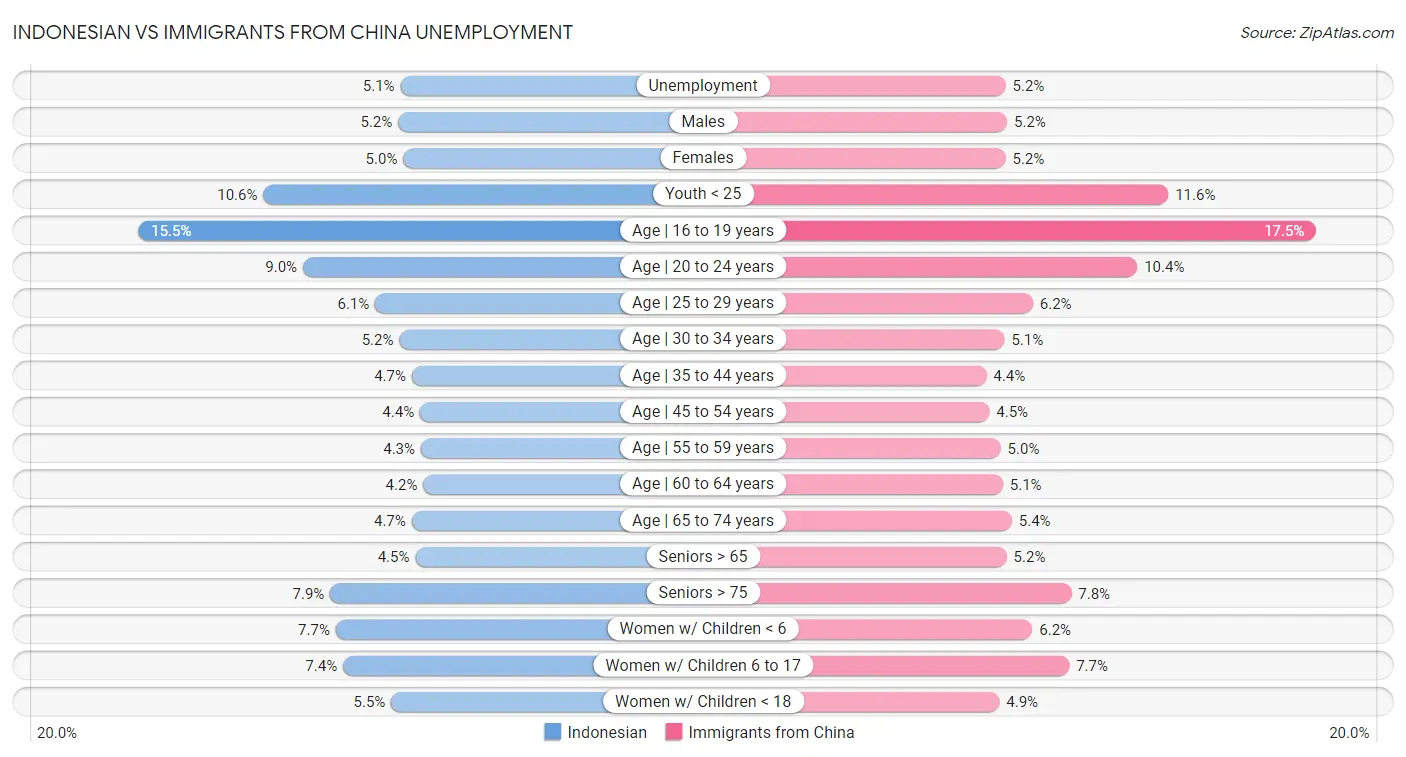Indonesian vs Immigrants from China Unemployment