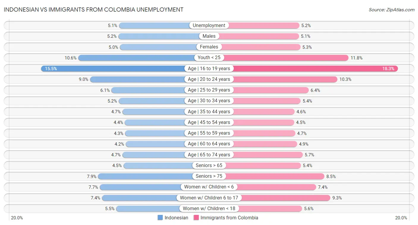 Indonesian vs Immigrants from Colombia Unemployment