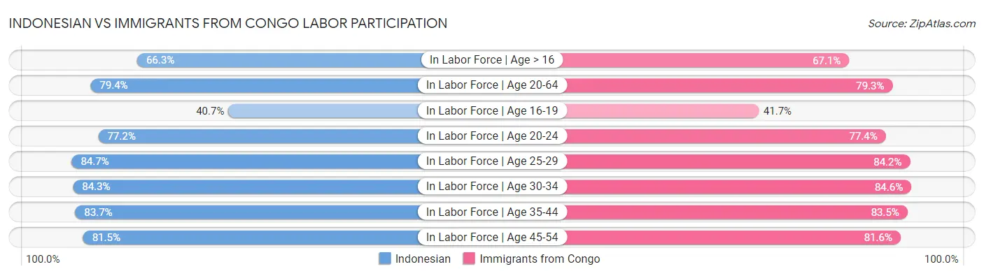 Indonesian vs Immigrants from Congo Labor Participation
