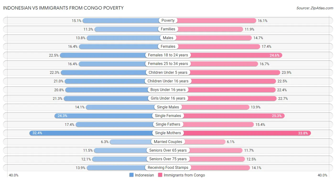 Indonesian vs Immigrants from Congo Poverty