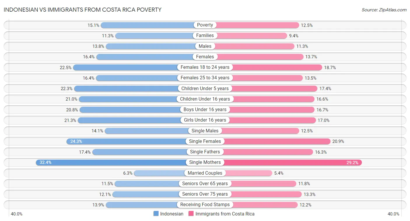 Indonesian vs Immigrants from Costa Rica Poverty