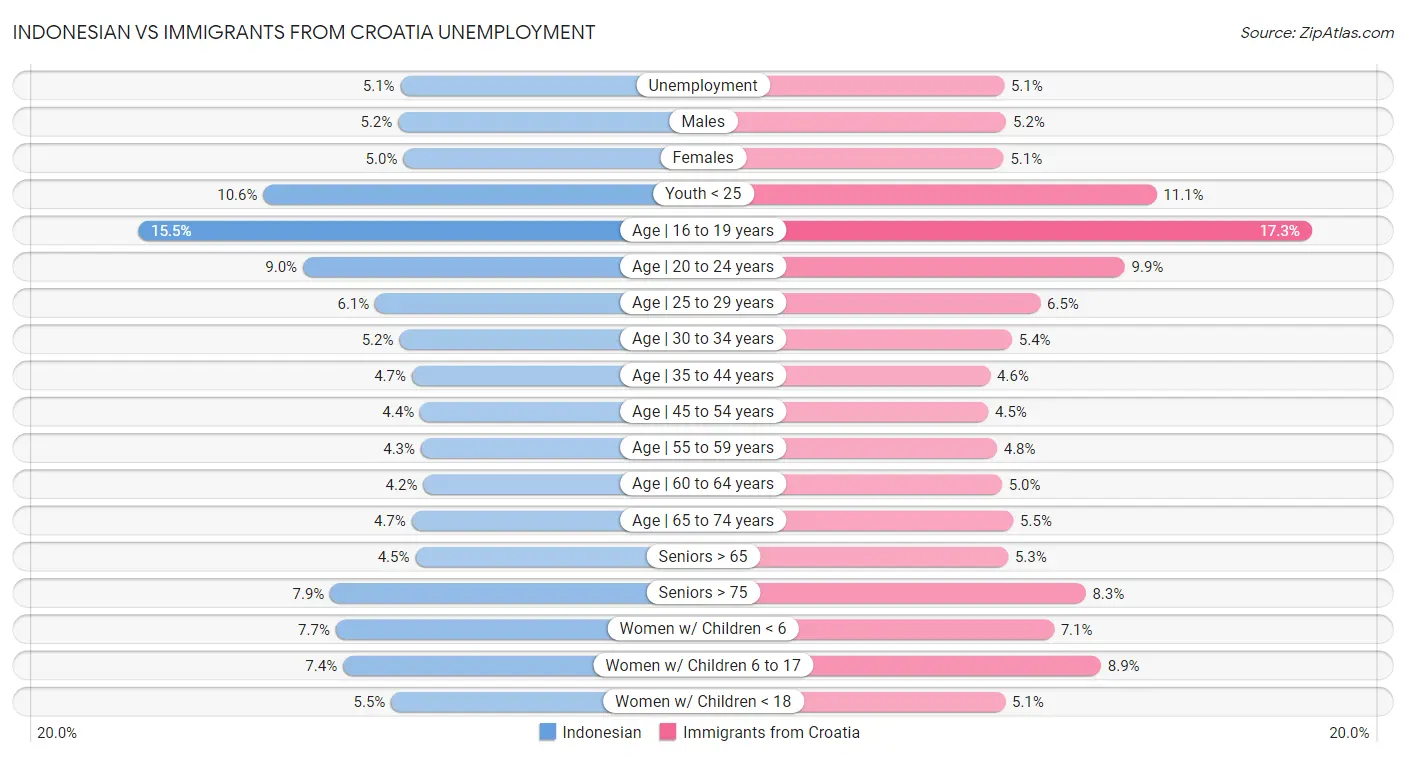 Indonesian vs Immigrants from Croatia Unemployment