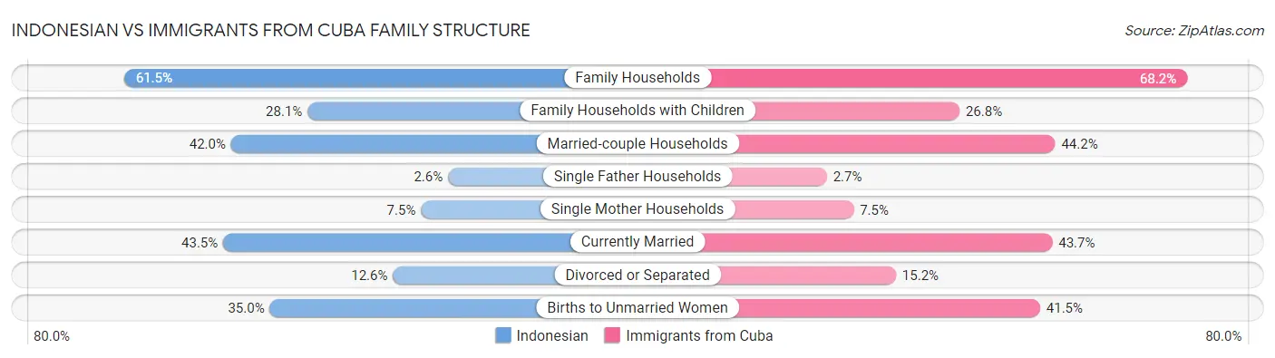 Indonesian vs Immigrants from Cuba Family Structure