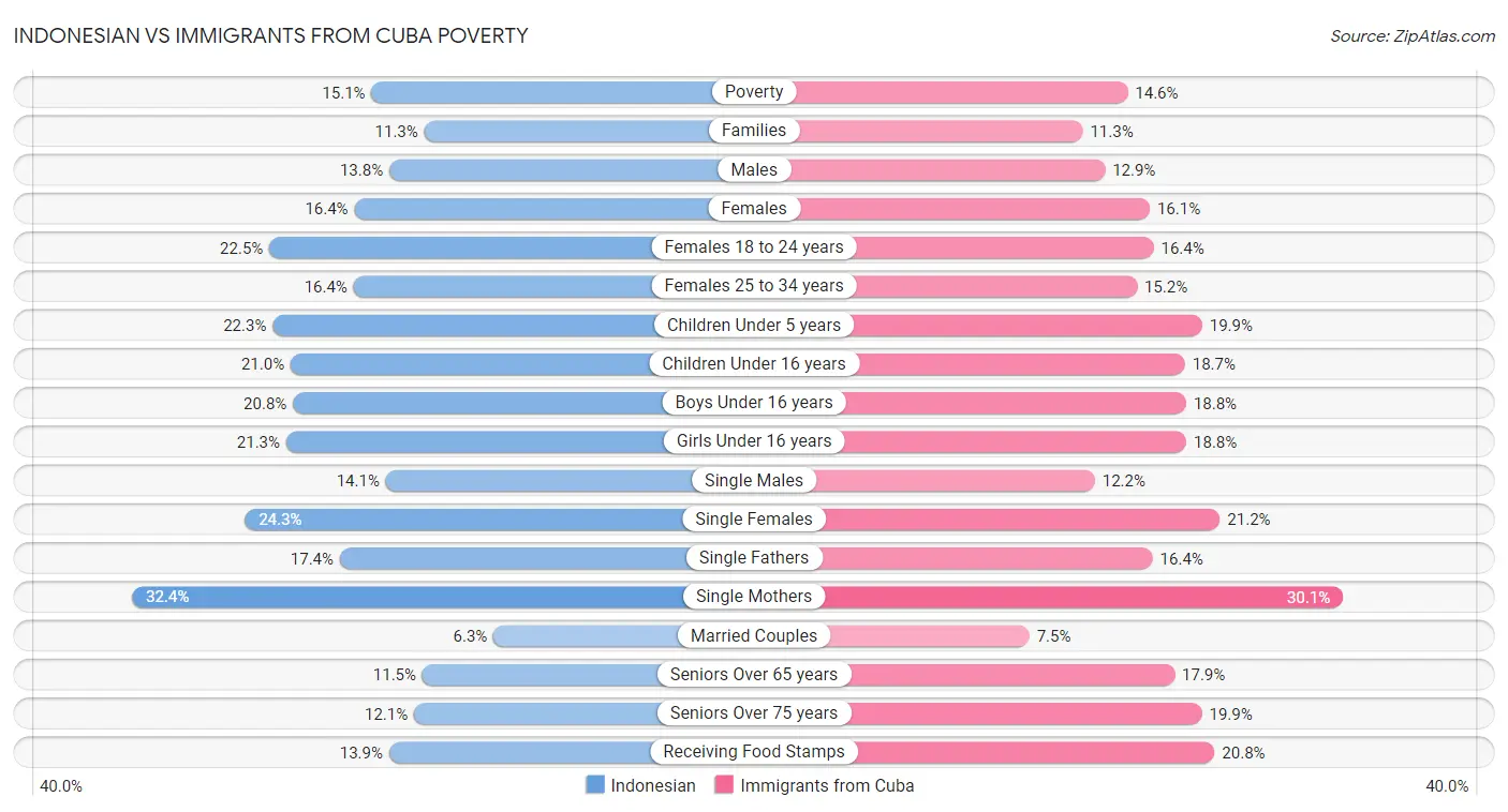 Indonesian vs Immigrants from Cuba Poverty