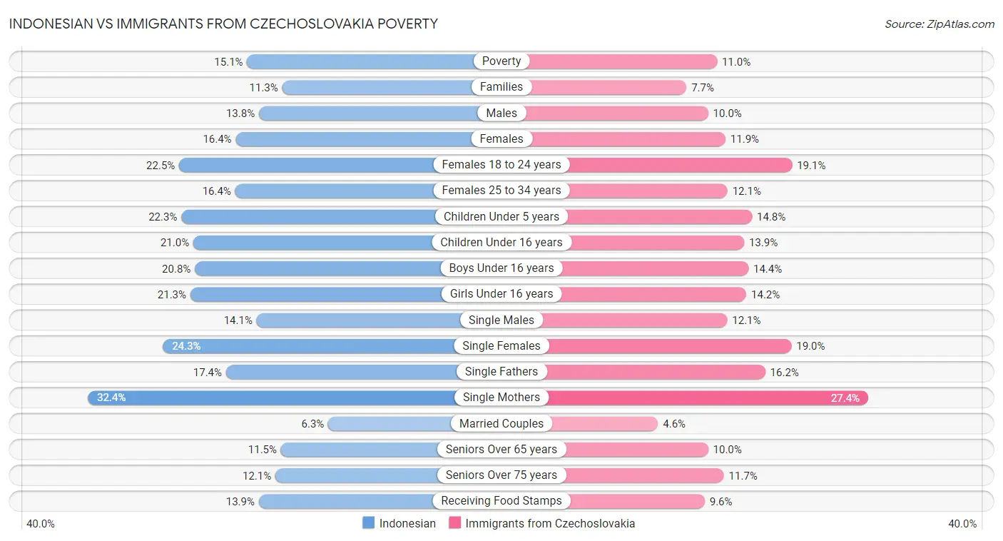 Indonesian vs Immigrants from Czechoslovakia Poverty