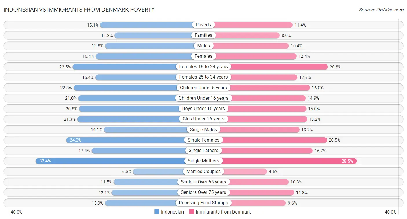 Indonesian vs Immigrants from Denmark Poverty