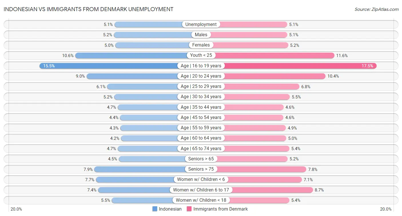 Indonesian vs Immigrants from Denmark Unemployment