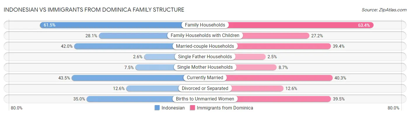 Indonesian vs Immigrants from Dominica Family Structure