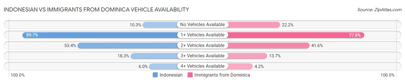 Indonesian vs Immigrants from Dominica Vehicle Availability