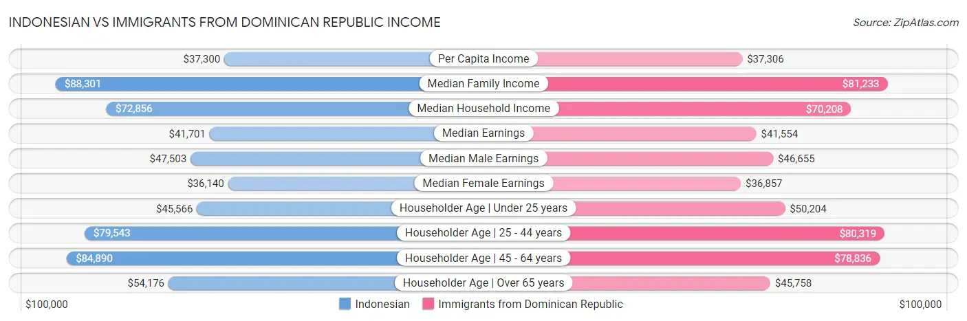 Indonesian vs Immigrants from Dominican Republic Income