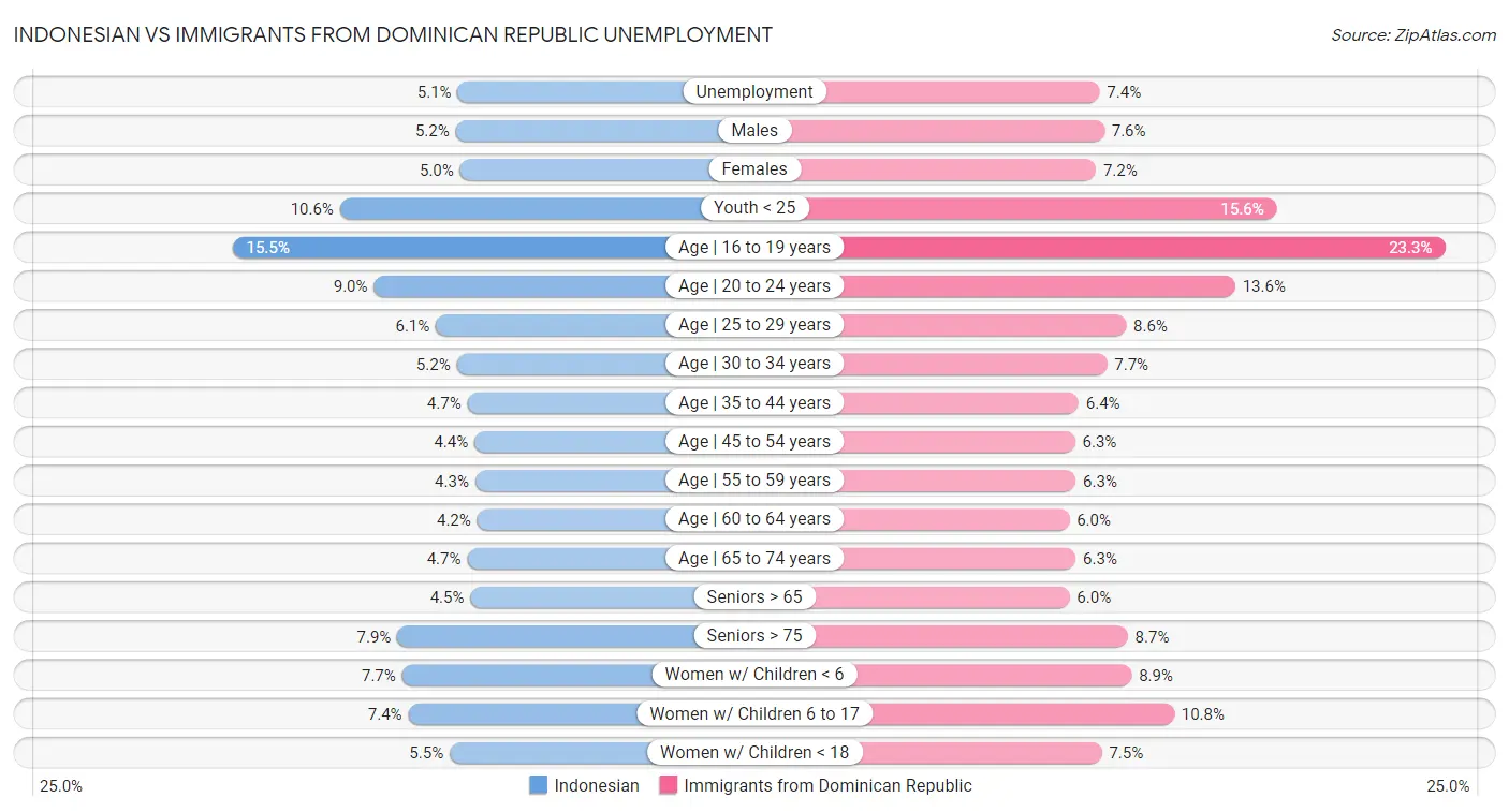 Indonesian vs Immigrants from Dominican Republic Unemployment