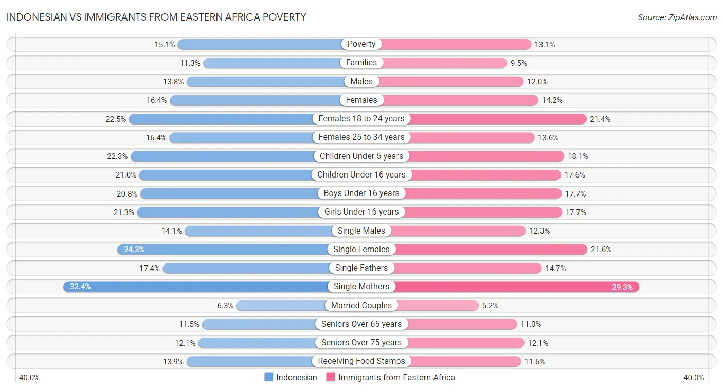 Indonesian vs Immigrants from Eastern Africa Poverty