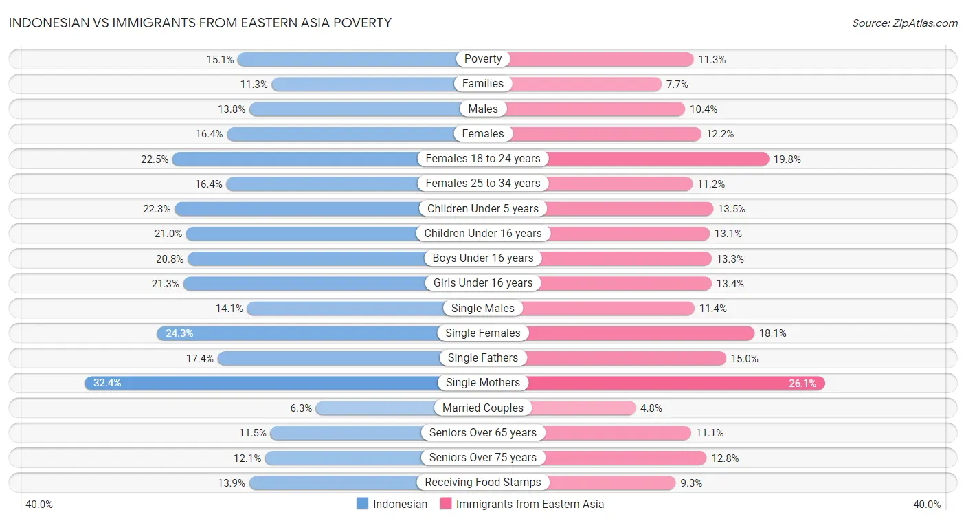 Indonesian vs Immigrants from Eastern Asia Poverty