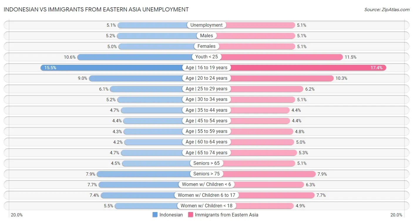 Indonesian vs Immigrants from Eastern Asia Unemployment