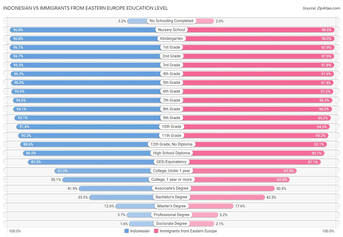 Indonesian vs Immigrants from Eastern Europe Education Level