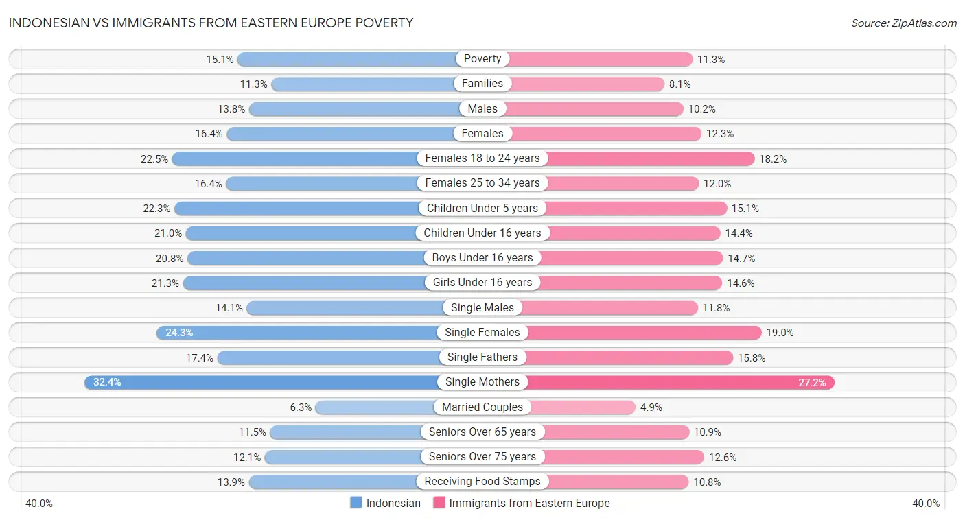 Indonesian vs Immigrants from Eastern Europe Poverty