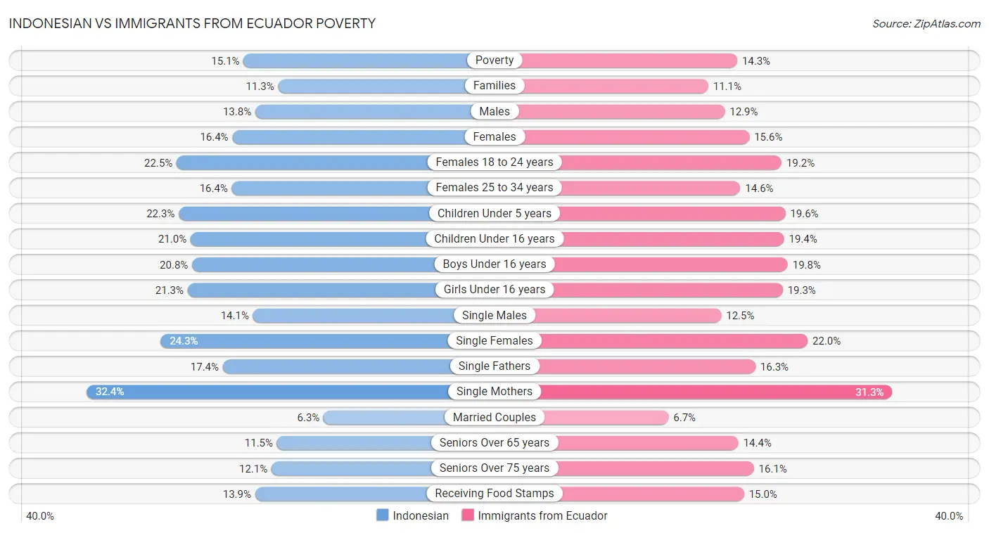 Indonesian vs Immigrants from Ecuador Poverty