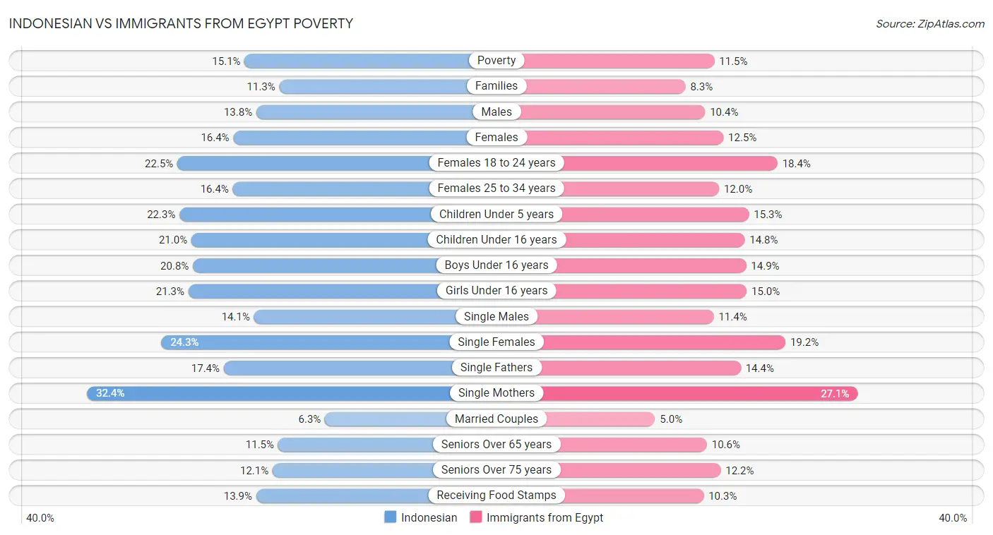 Indonesian vs Immigrants from Egypt Poverty