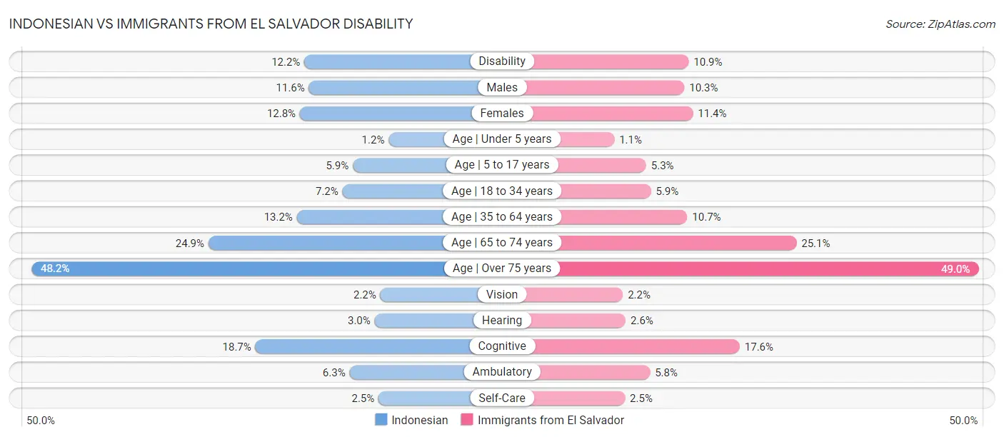 Indonesian vs Immigrants from El Salvador Disability