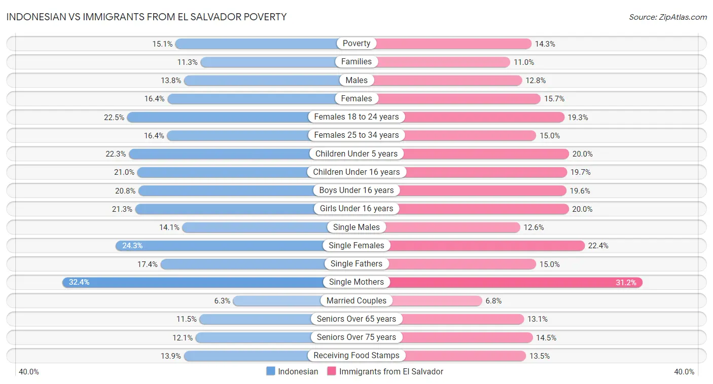 Indonesian vs Immigrants from El Salvador Poverty