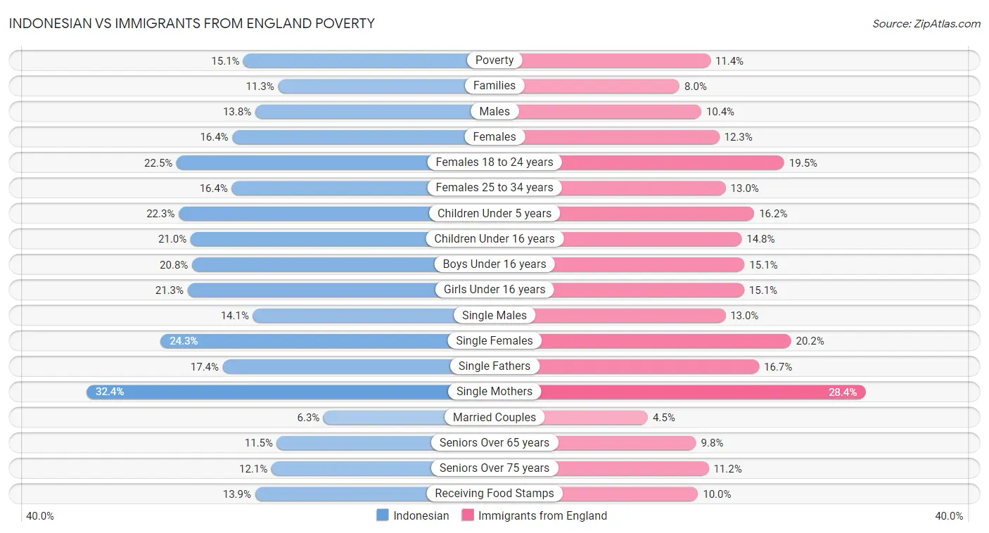 Indonesian vs Immigrants from England Poverty
