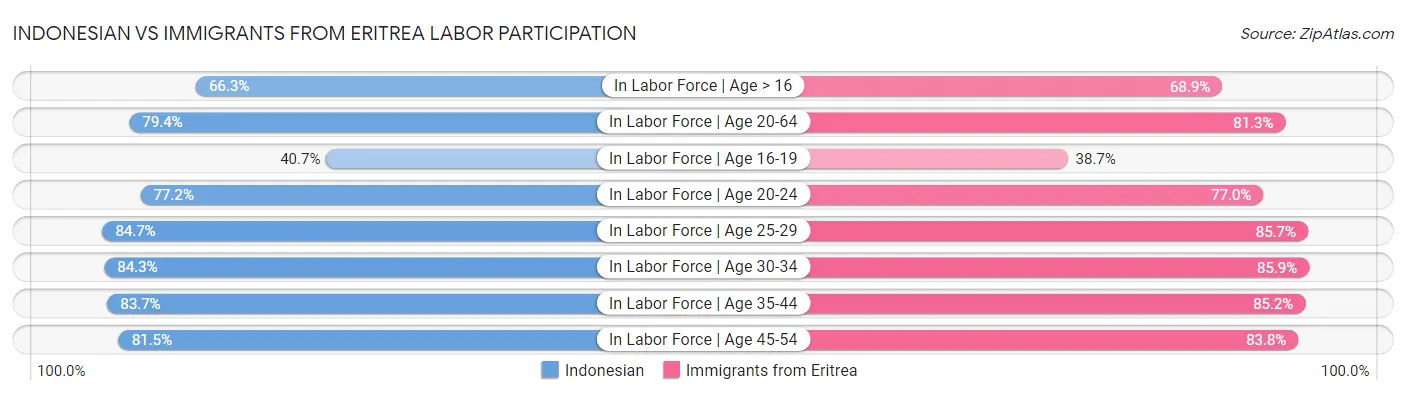 Indonesian vs Immigrants from Eritrea Labor Participation
