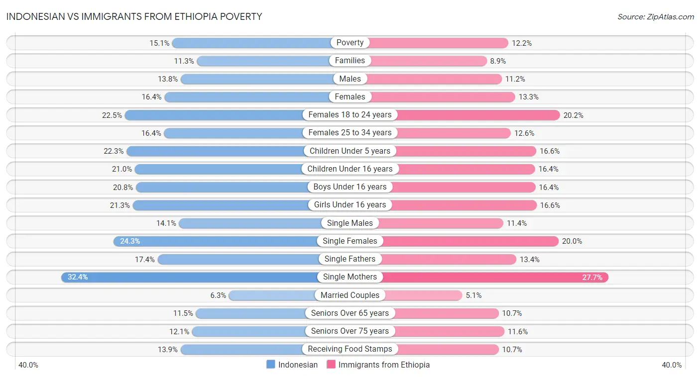 Indonesian vs Immigrants from Ethiopia Poverty