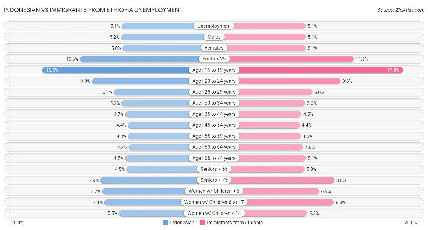 Indonesian vs Immigrants from Ethiopia Unemployment