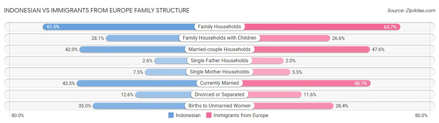Indonesian vs Immigrants from Europe Family Structure