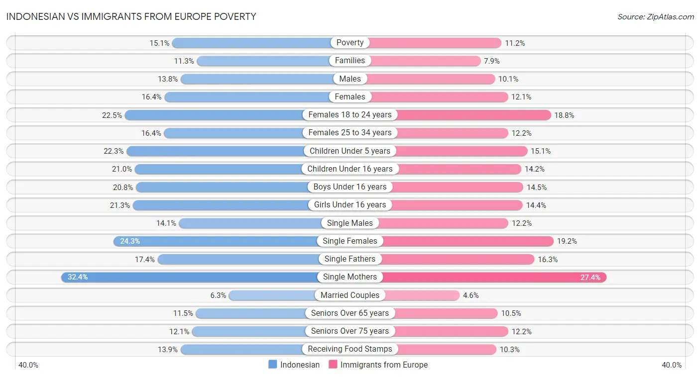Indonesian vs Immigrants from Europe Poverty