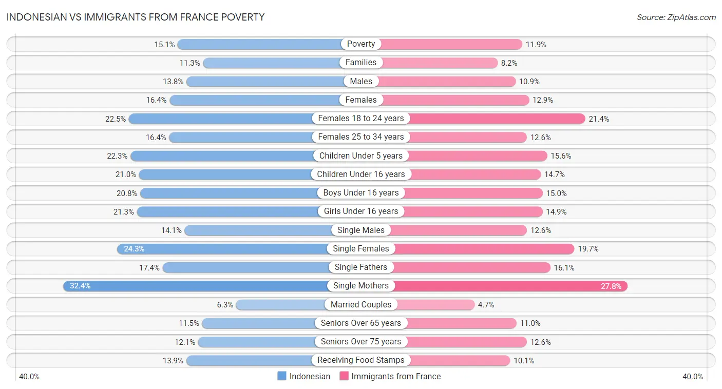 Indonesian vs Immigrants from France Poverty