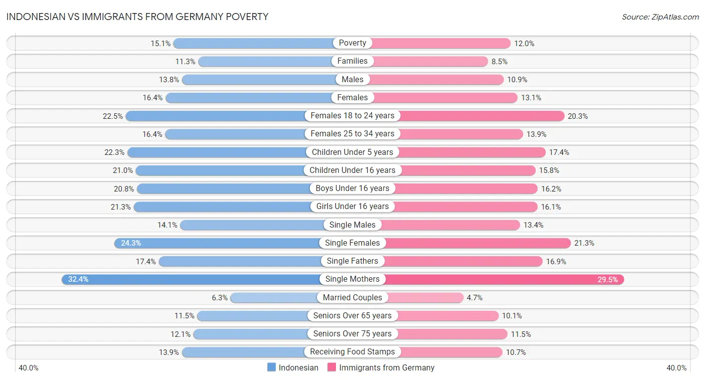 Indonesian vs Immigrants from Germany Poverty