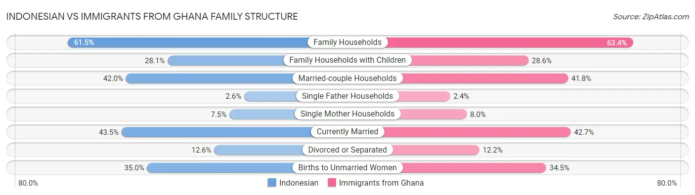 Indonesian vs Immigrants from Ghana Family Structure