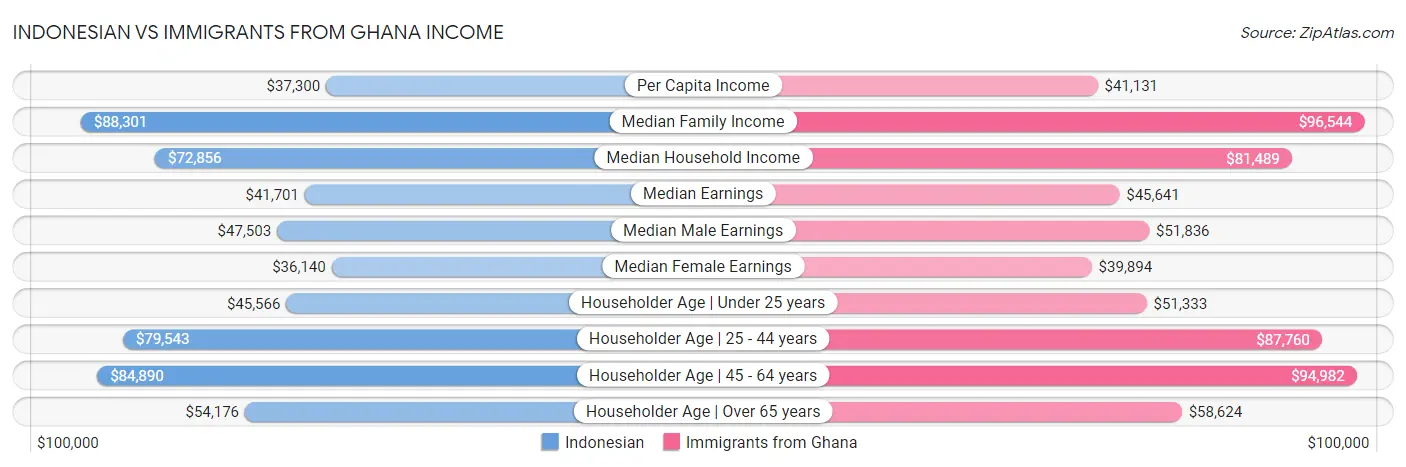Indonesian vs Immigrants from Ghana Income