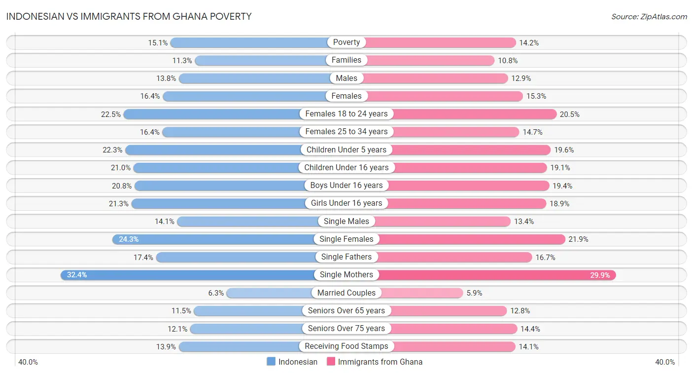Indonesian vs Immigrants from Ghana Poverty
