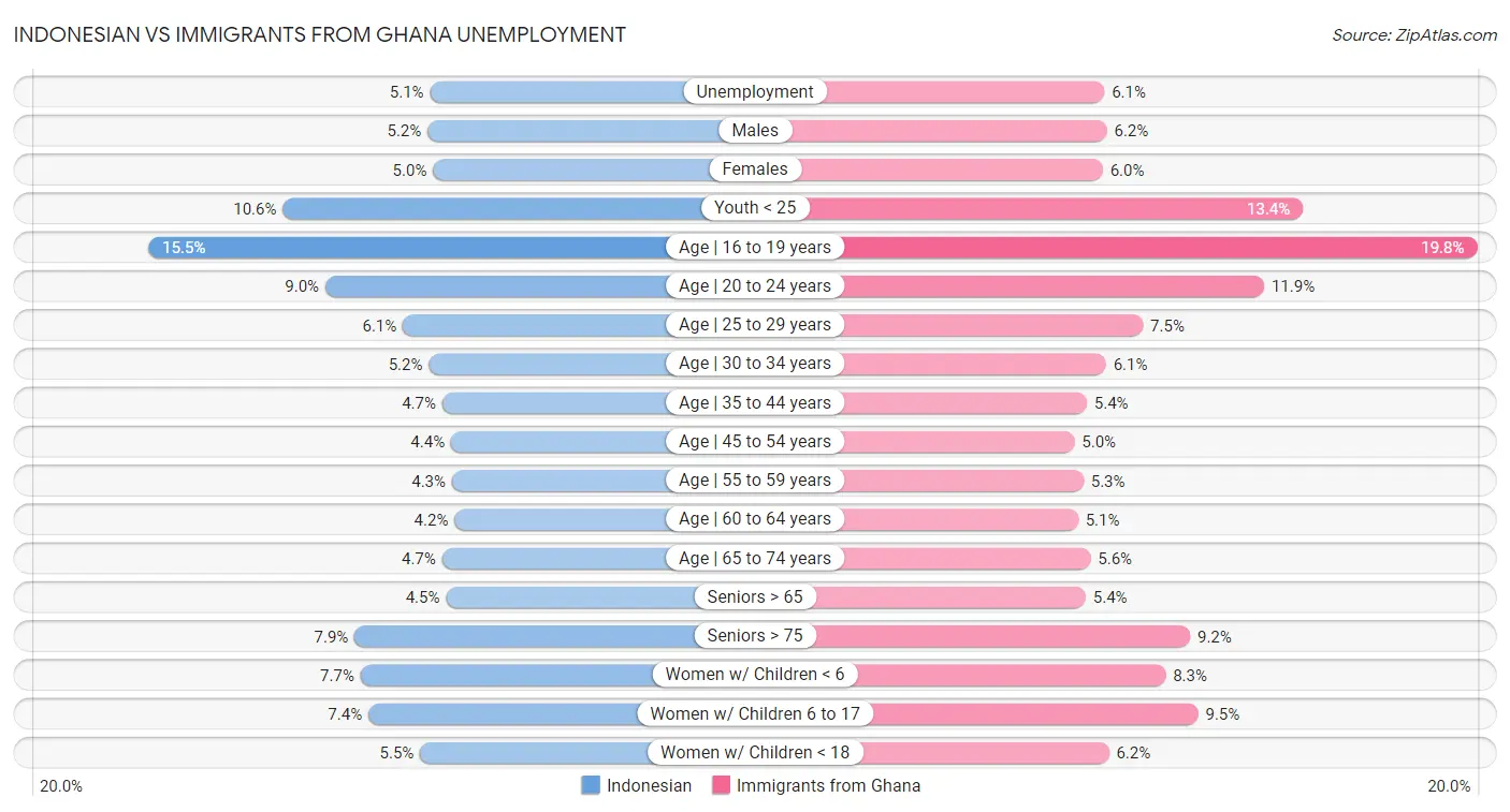 Indonesian vs Immigrants from Ghana Unemployment