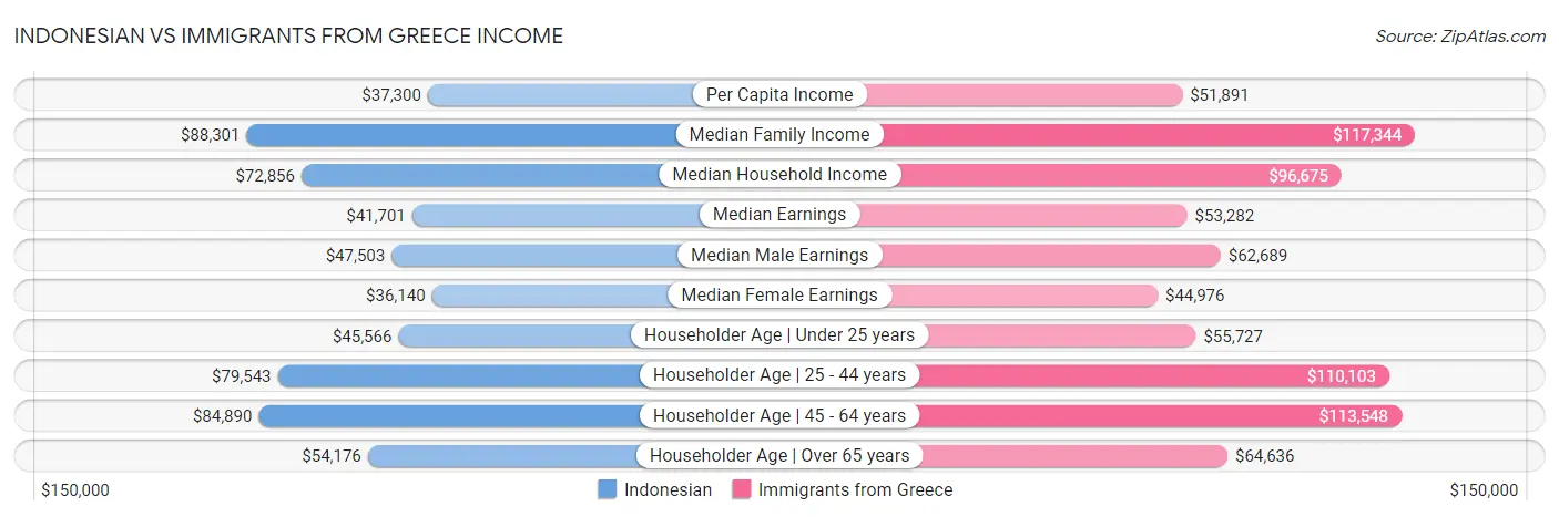 Indonesian vs Immigrants from Greece Income