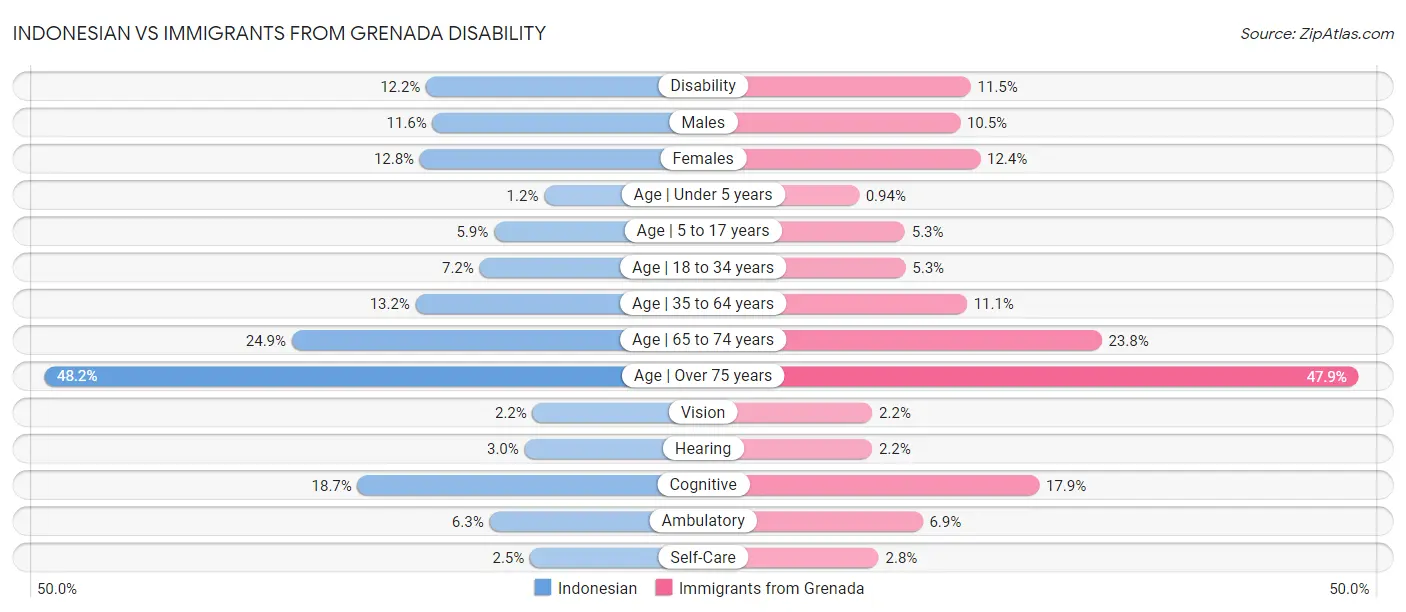 Indonesian vs Immigrants from Grenada Disability