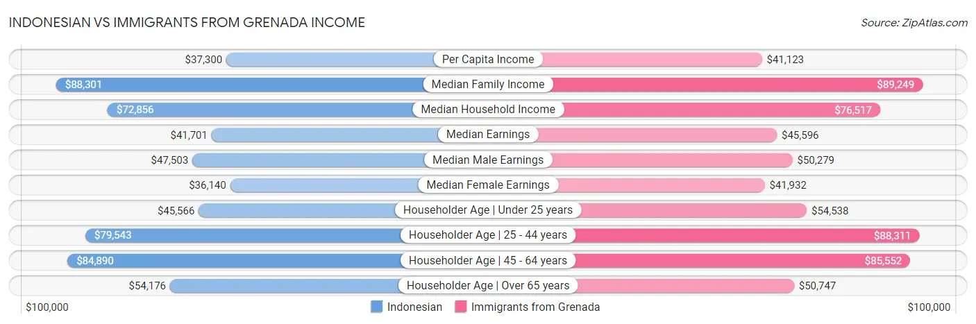 Indonesian vs Immigrants from Grenada Income