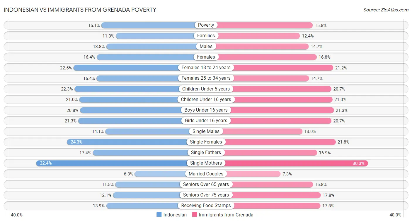 Indonesian vs Immigrants from Grenada Poverty