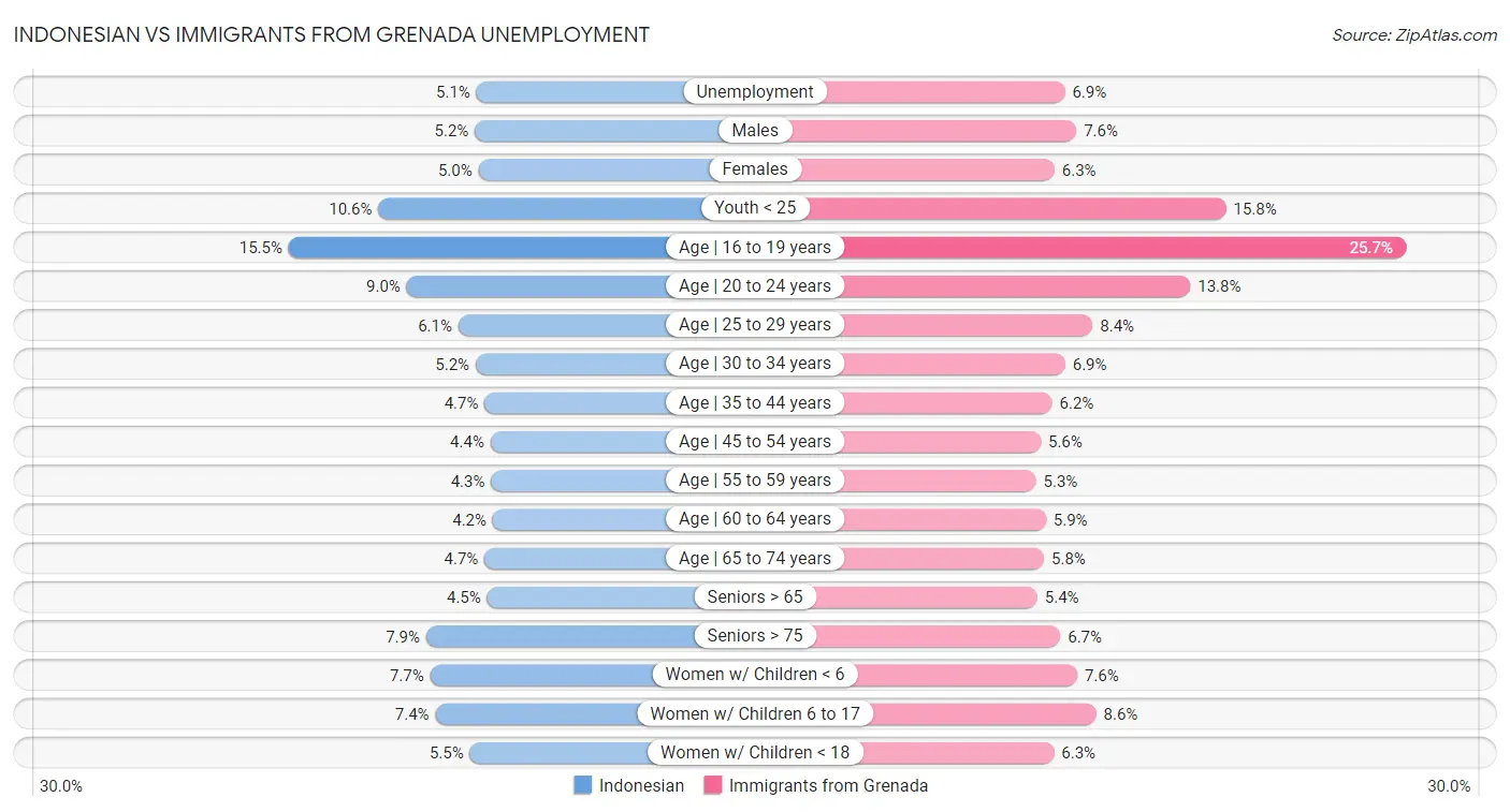 Indonesian vs Immigrants from Grenada Unemployment