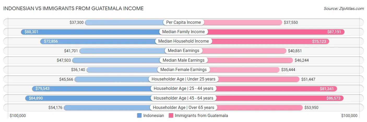 Indonesian vs Immigrants from Guatemala Income