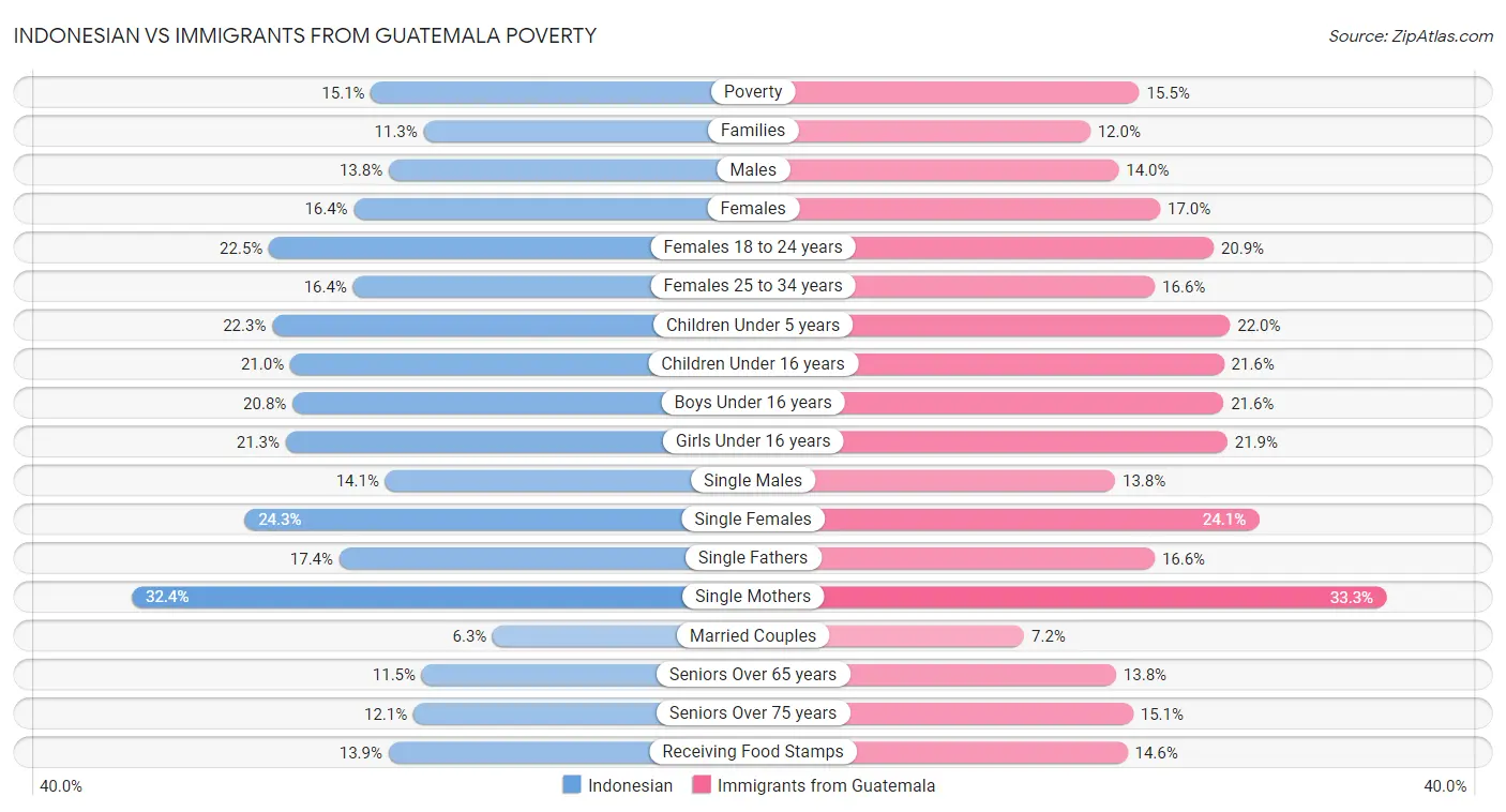 Indonesian vs Immigrants from Guatemala Poverty