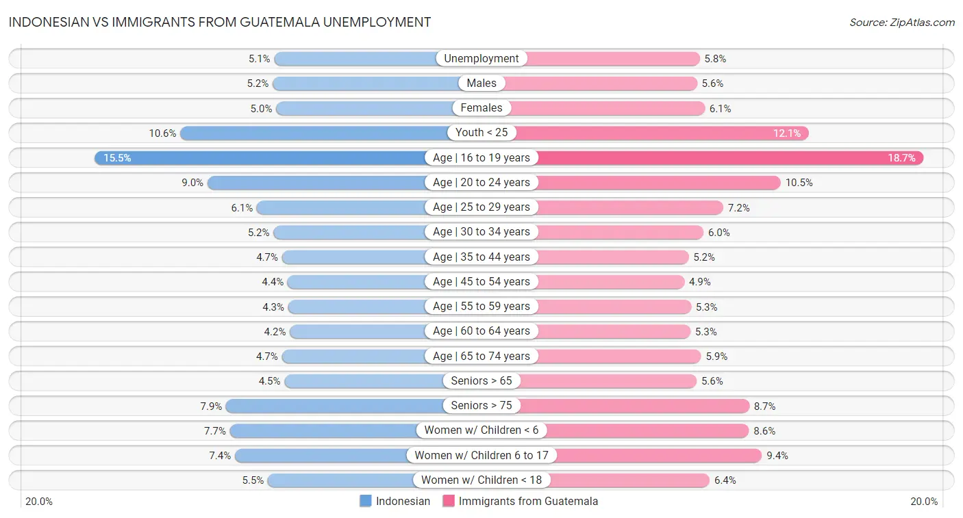 Indonesian vs Immigrants from Guatemala Unemployment